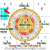 nhà hướng thìn tọa tuất vận 9